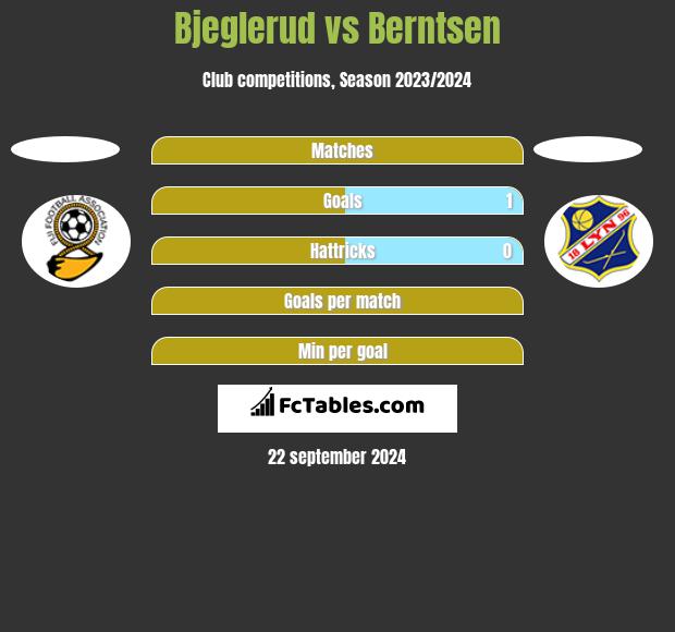 Bjeglerud vs Berntsen h2h player stats