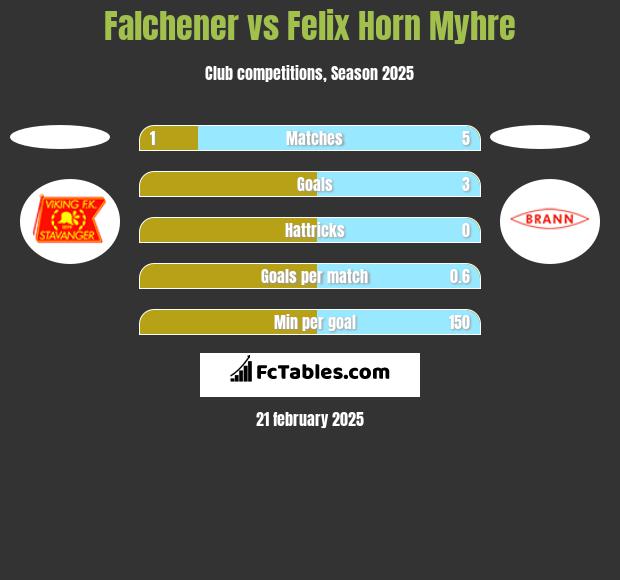 Falchener vs Felix Horn Myhre h2h player stats