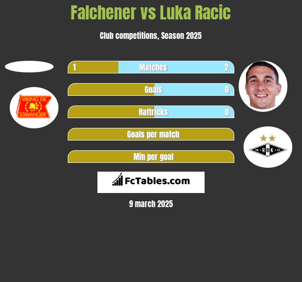 Falchener vs Luka Racic h2h player stats