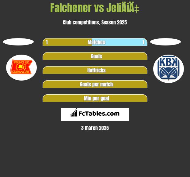 Falchener vs JeliÄiÄ‡ h2h player stats