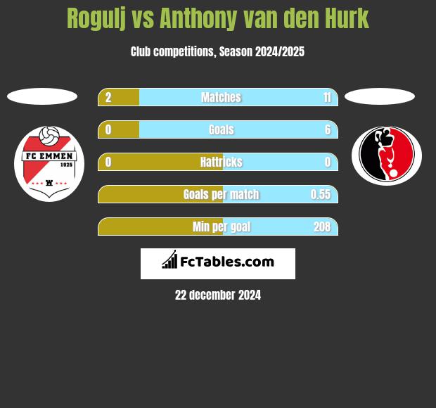 Rogulj vs Anthony van den Hurk h2h player stats