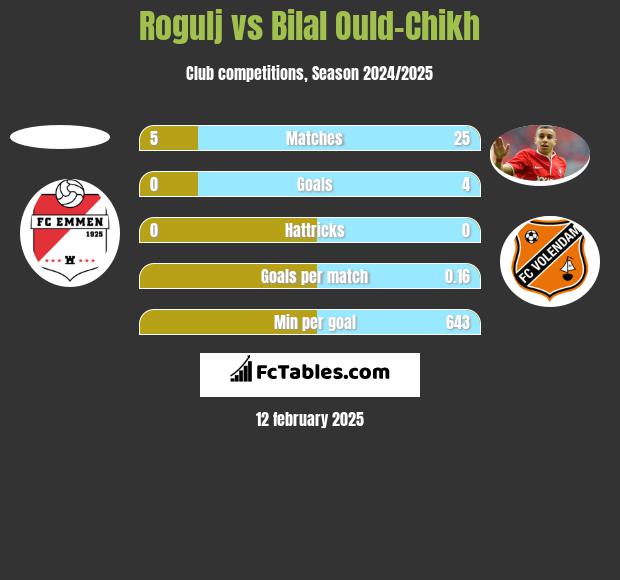 Rogulj vs Bilal Ould-Chikh h2h player stats