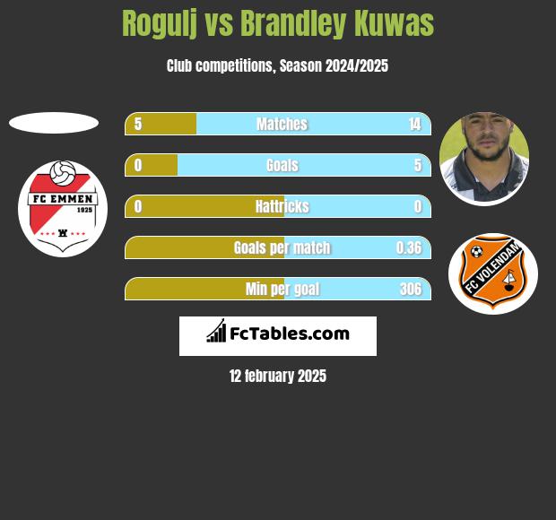 Rogulj vs Brandley Kuwas h2h player stats