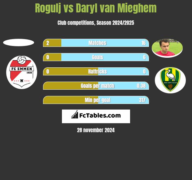 Rogulj vs Daryl van Mieghem h2h player stats