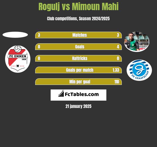 Rogulj vs Mimoun Mahi h2h player stats