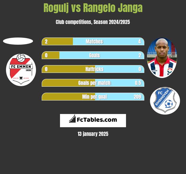 Rogulj vs Rangelo Janga h2h player stats