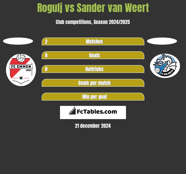 Rogulj vs Sander van Weert h2h player stats