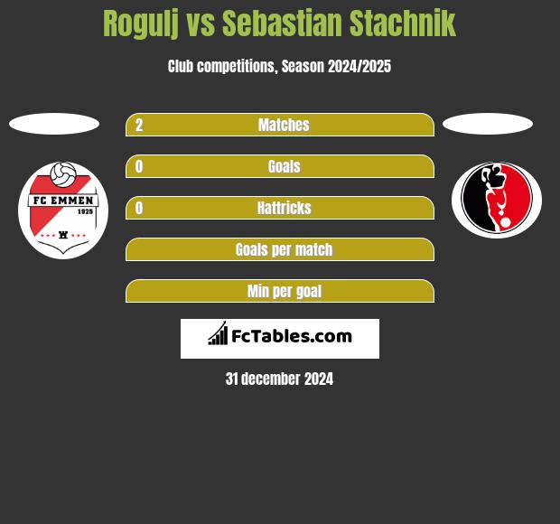 Rogulj vs Sebastian Stachnik h2h player stats