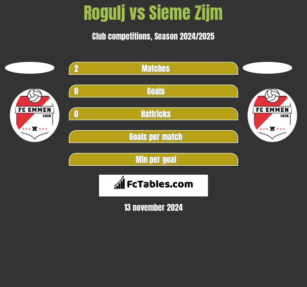 Rogulj vs Sieme Zijm h2h player stats