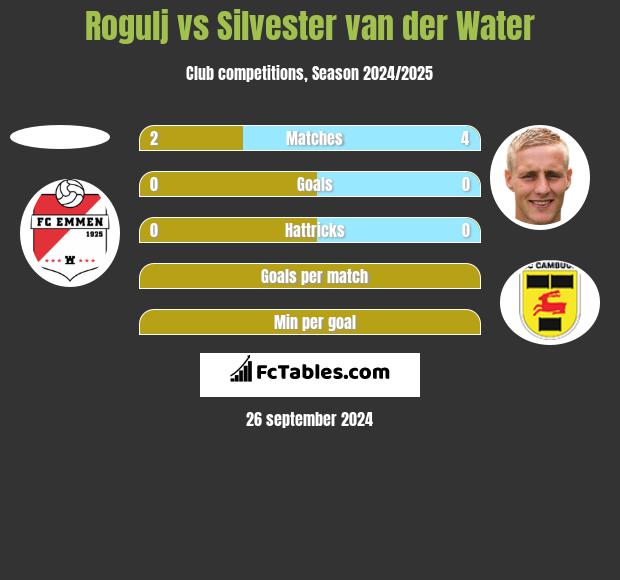 Rogulj vs Silvester van der Water h2h player stats