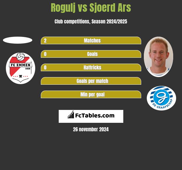 Rogulj vs Sjoerd Ars h2h player stats