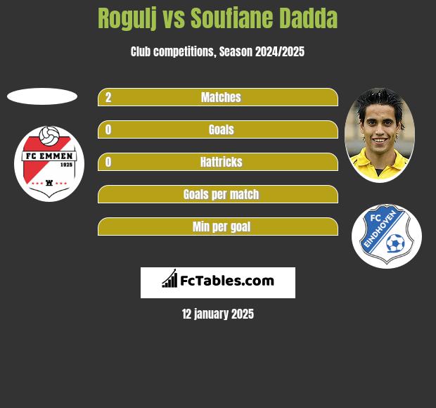 Rogulj vs Soufiane Dadda h2h player stats