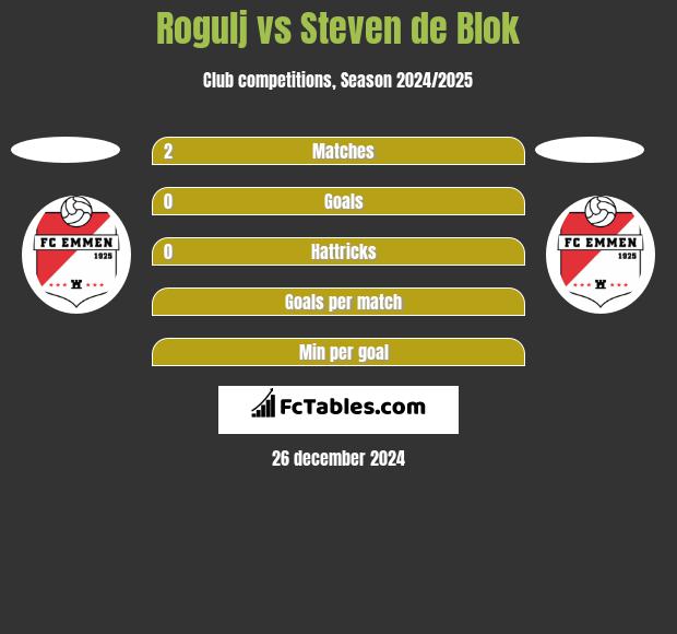 Rogulj vs Steven de Blok h2h player stats