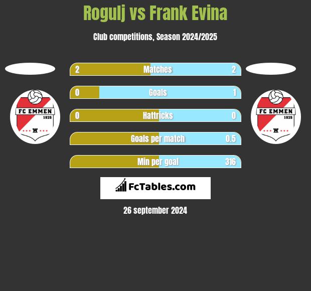 Rogulj vs Frank Evina h2h player stats