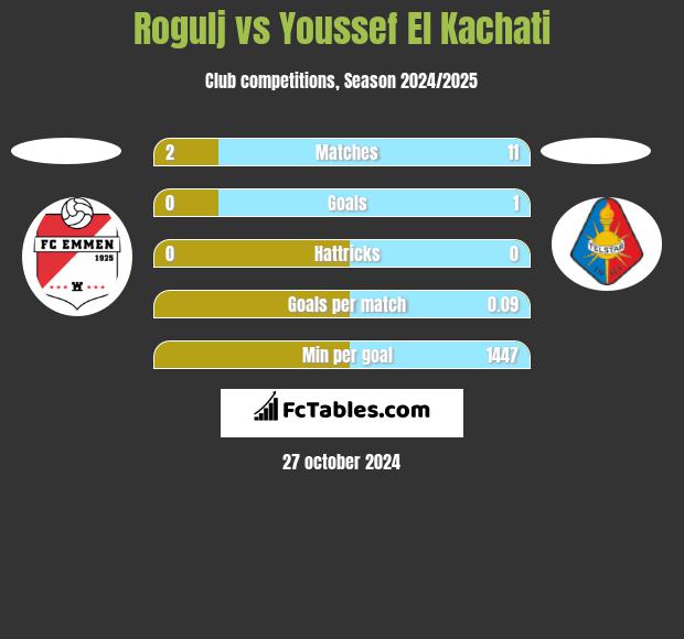 Rogulj vs Youssef El Kachati h2h player stats