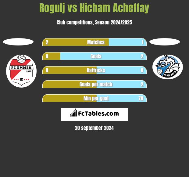 Rogulj vs Hicham Acheffay h2h player stats