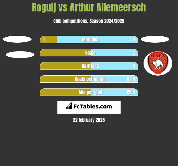 Rogulj vs Arthur Allemeersch h2h player stats