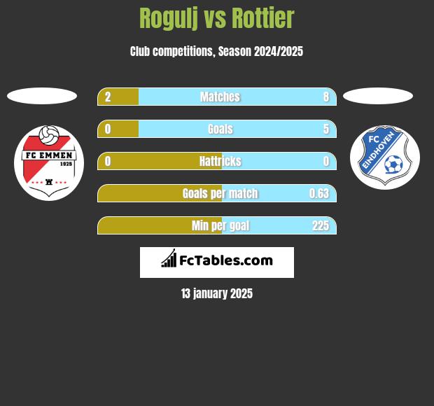 Rogulj vs Rottier h2h player stats