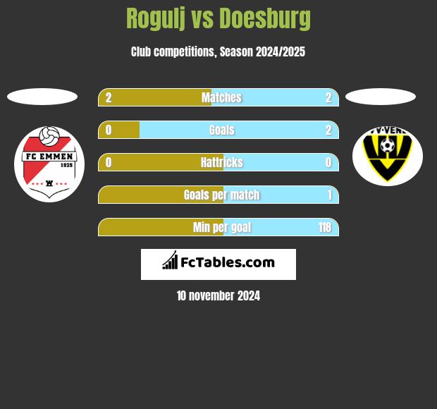 Rogulj vs Doesburg h2h player stats