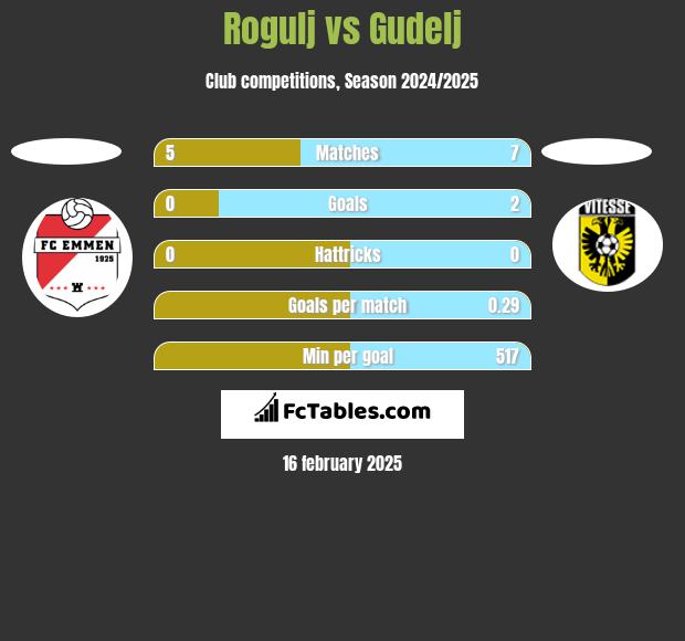 Rogulj vs Gudelj h2h player stats