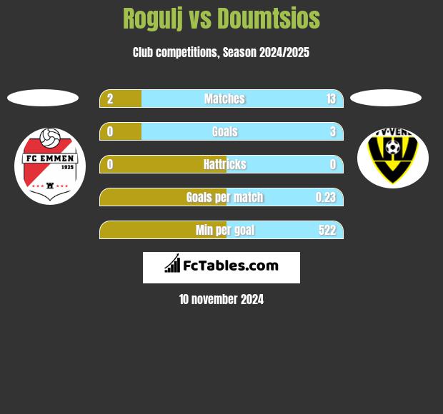 Rogulj vs Doumtsios h2h player stats