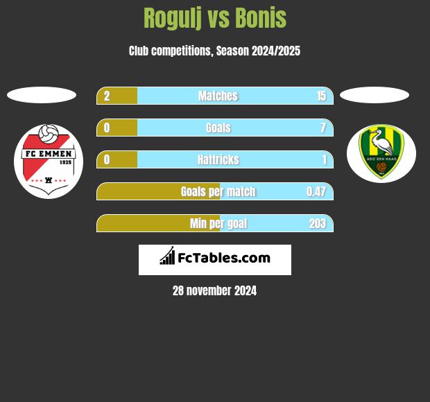 Rogulj vs Bonis h2h player stats