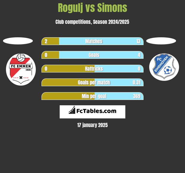 Rogulj vs Simons h2h player stats