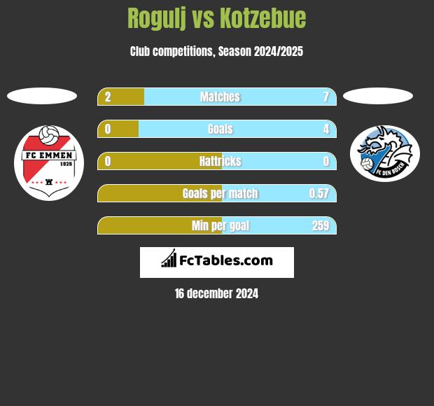 Rogulj vs Kotzebue h2h player stats