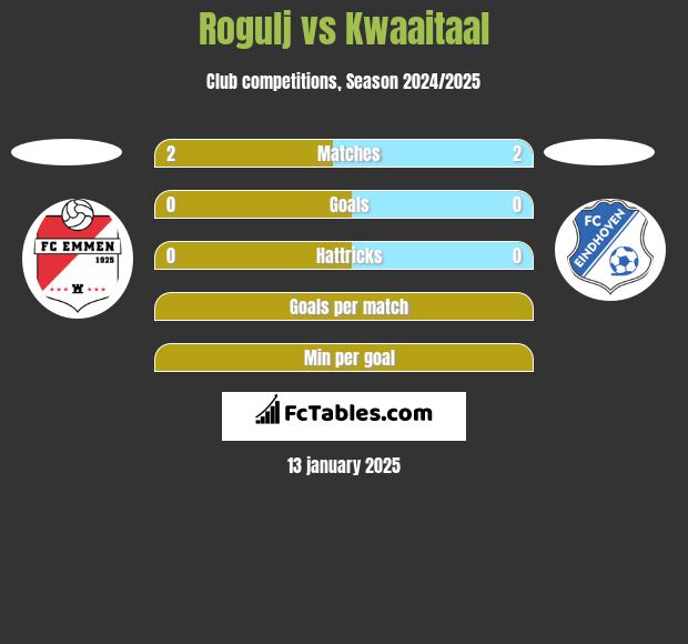 Rogulj vs Kwaaitaal h2h player stats