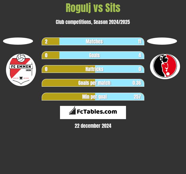 Rogulj vs Sits h2h player stats