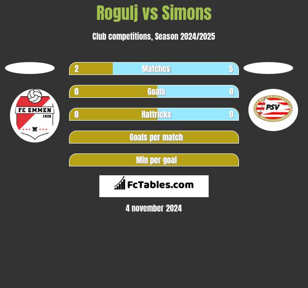 Rogulj vs Simons h2h player stats