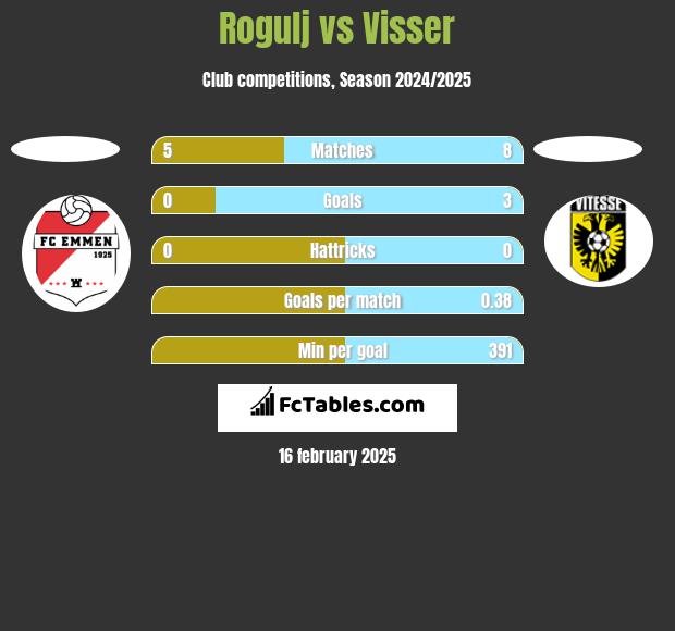 Rogulj vs Visser h2h player stats