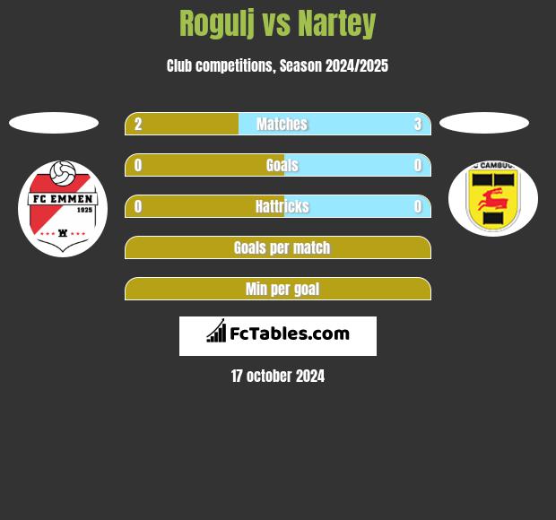 Rogulj vs Nartey h2h player stats