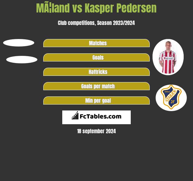 MÃ¦land vs Kasper Pedersen h2h player stats