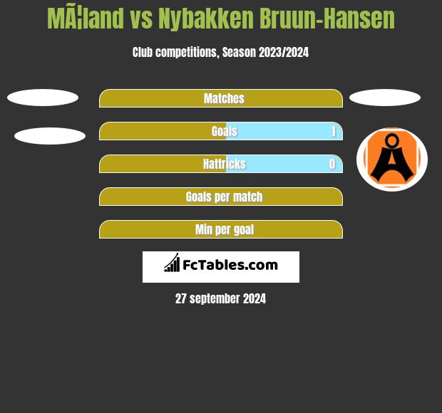 MÃ¦land vs Nybakken Bruun-Hansen h2h player stats