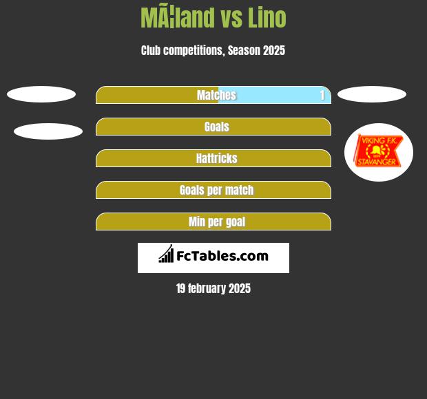 MÃ¦land vs Lino h2h player stats