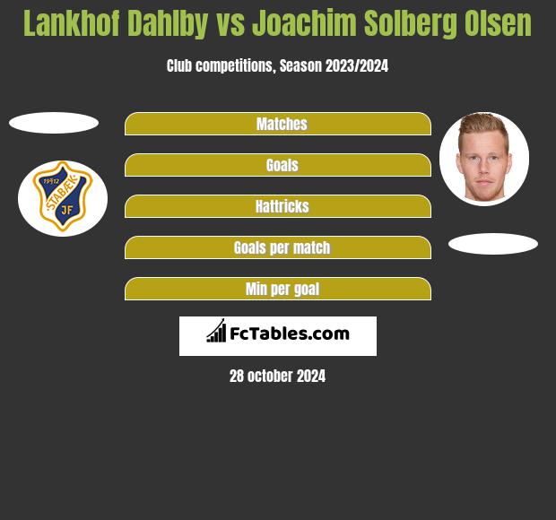 Lankhof Dahlby vs Joachim Solberg Olsen h2h player stats