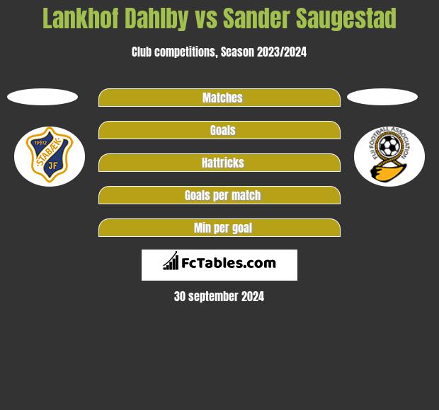 Lankhof Dahlby vs Sander Saugestad h2h player stats