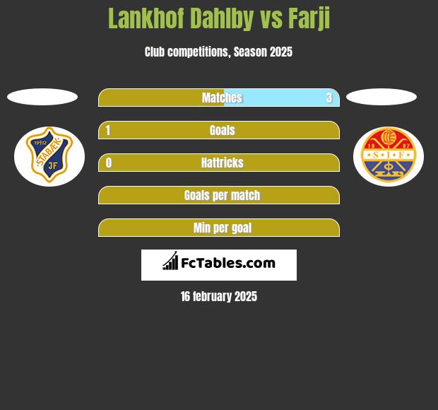 Lankhof Dahlby vs Farji h2h player stats