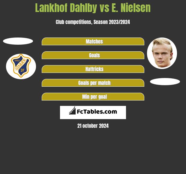 Lankhof Dahlby vs E. Nielsen h2h player stats