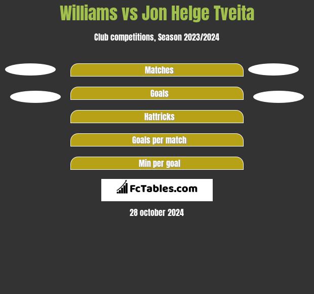 Williams vs Jon Helge Tveita h2h player stats