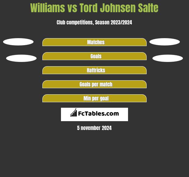 Williams vs Tord Johnsen Salte h2h player stats