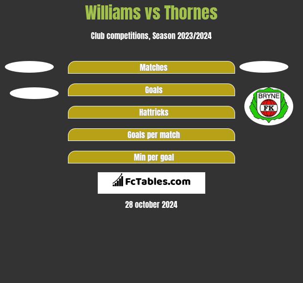 Williams vs Thornes h2h player stats