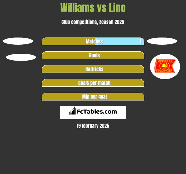 Williams vs Lino h2h player stats