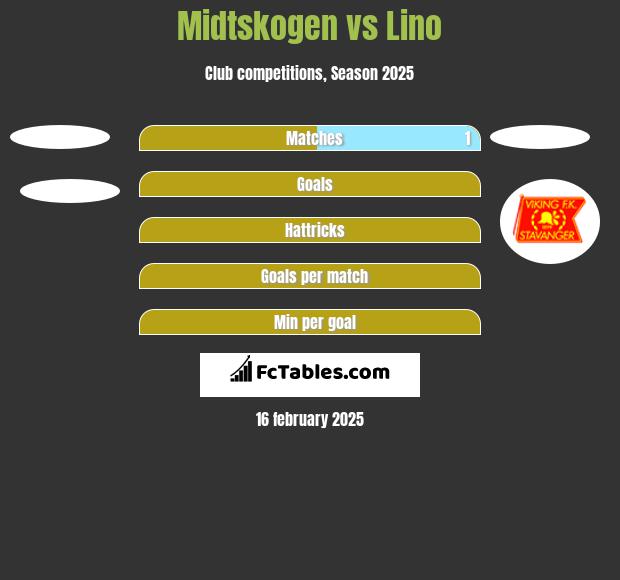 Midtskogen vs Lino h2h player stats