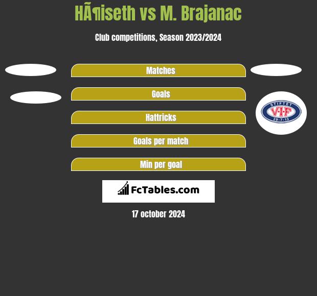 HÃ¶iseth vs M. Brajanac h2h player stats