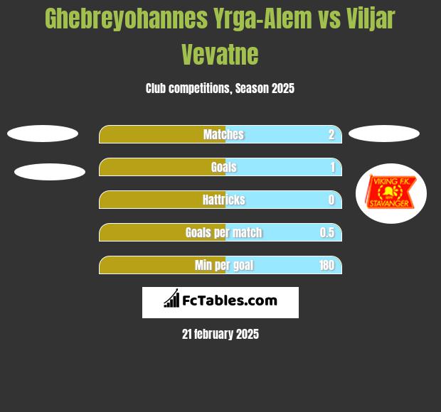 Ghebreyohannes Yrga-Alem vs Viljar Vevatne h2h player stats