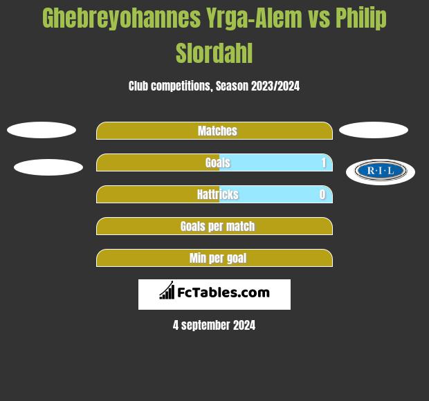 Ghebreyohannes Yrga-Alem vs Philip Slordahl h2h player stats