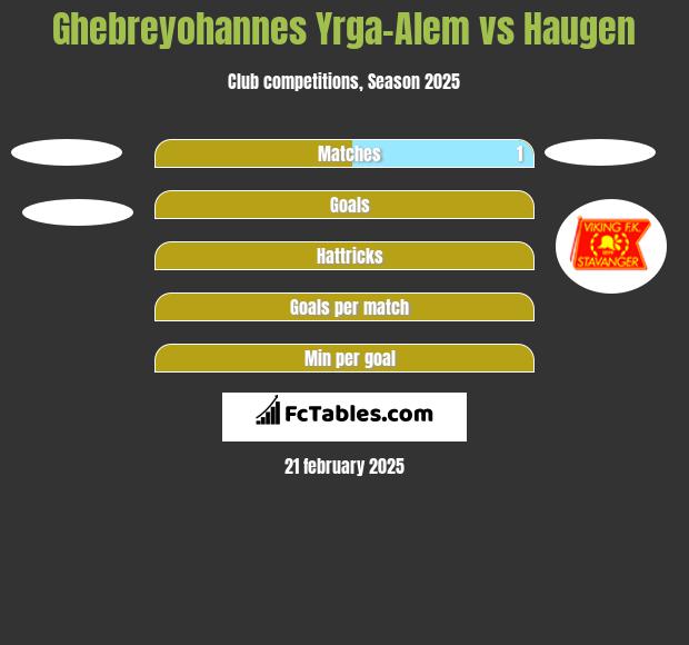 Ghebreyohannes Yrga-Alem vs Haugen h2h player stats