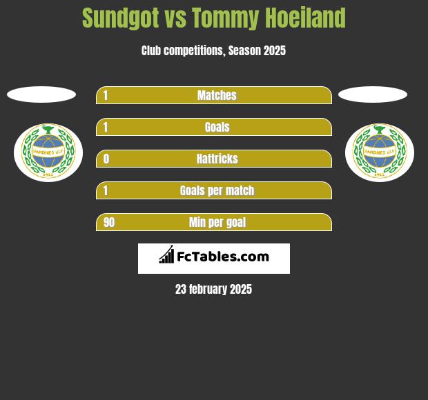 Sundgot vs Tommy Hoeiland h2h player stats